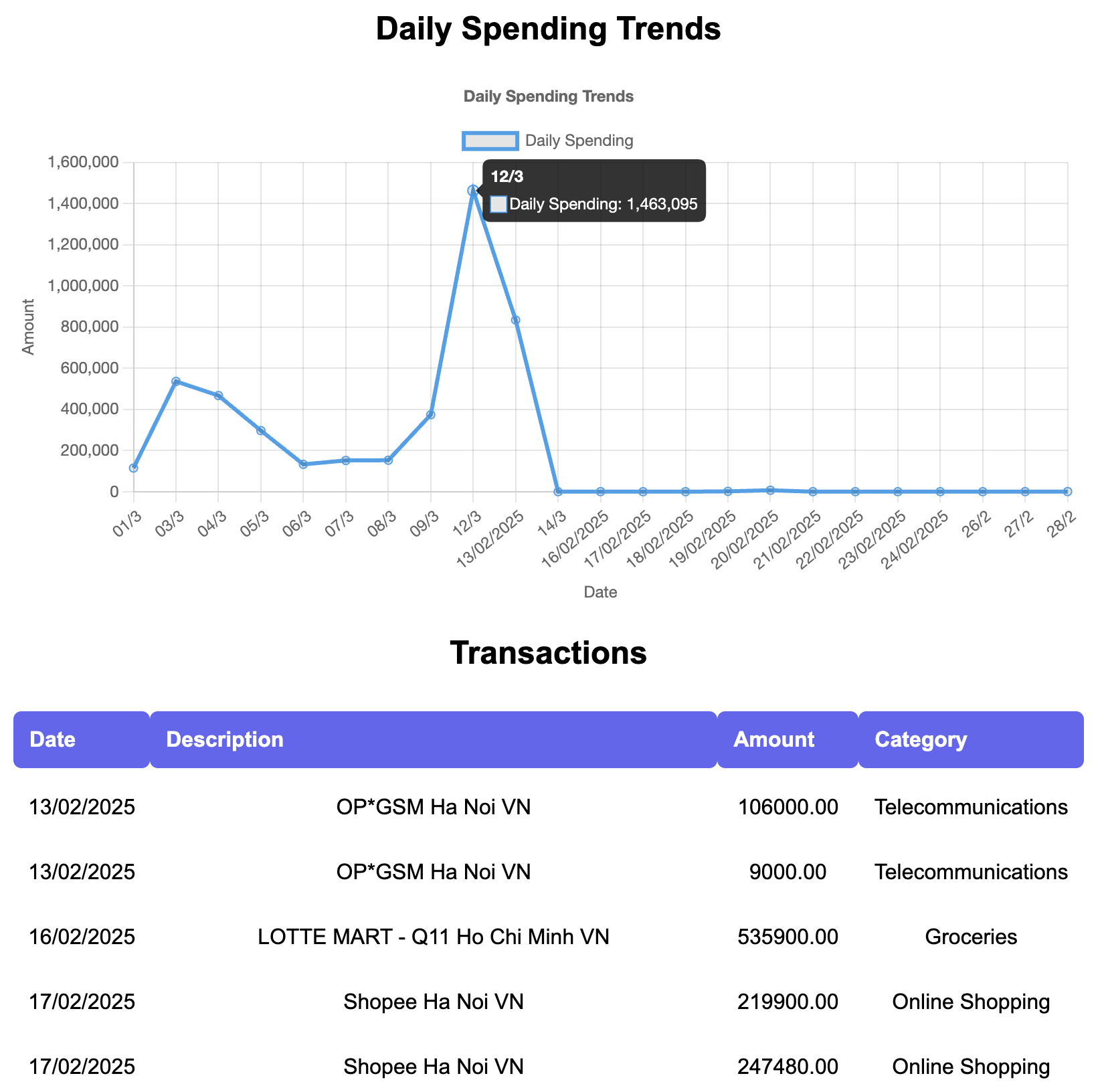Sample Daily Spending Chart